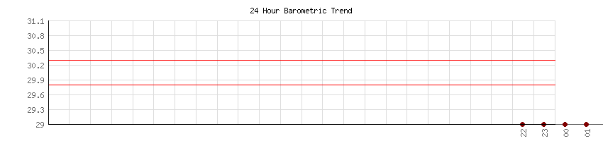 24 Hour Pressure Trend for Souther California