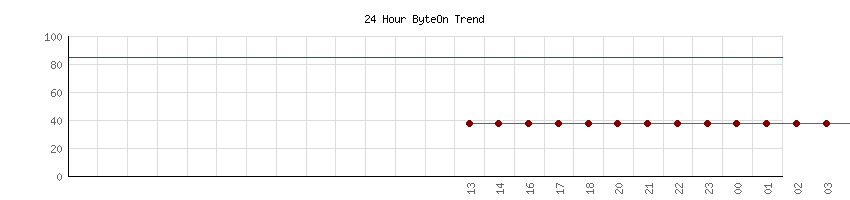 24 Hour ByteOn Offshore Weather Trend for Souther California