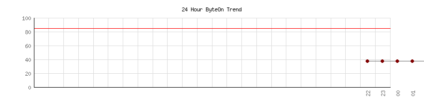 24 Hour ByteOn Offshore Weather Trend for Souther California