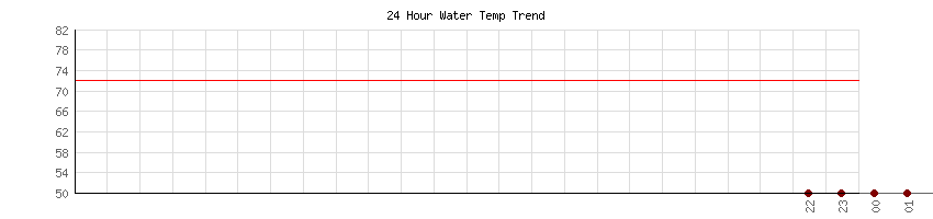 24 Hour Water Temp Trend for Souther California