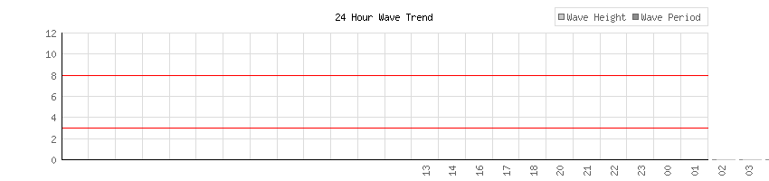 24 Hour Wave Trend for Souther California