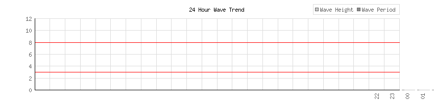 24 Hour Wave Trend for Souther California