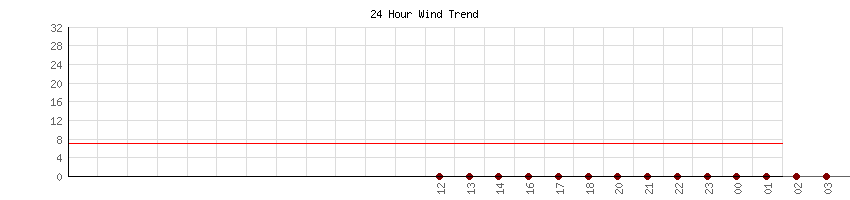 24 Hour Wind Trend for Souther California