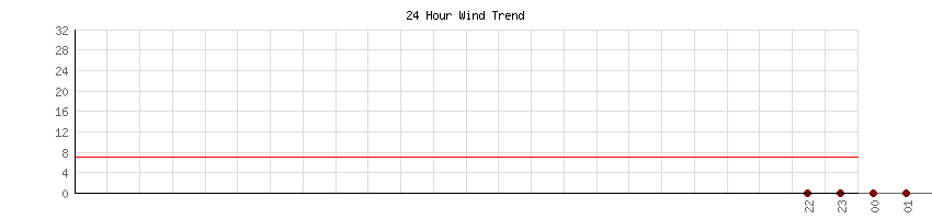 24 Hour Wind Trend for Souther California